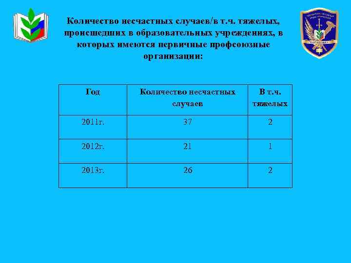 Количество несчастных случаев/в т. ч. тяжелых, происшедших в образовательных учреждениях, в которых имеются первичные