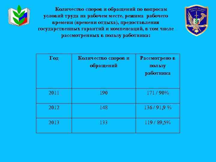 Количество споров и обращений по вопросам условий труда на рабочем месте, режима рабочего времени