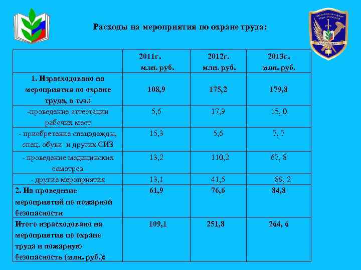 Расходы на мероприятия по охране труда: 2011 г. млн. руб. 1. Израсходовано на мероприятия