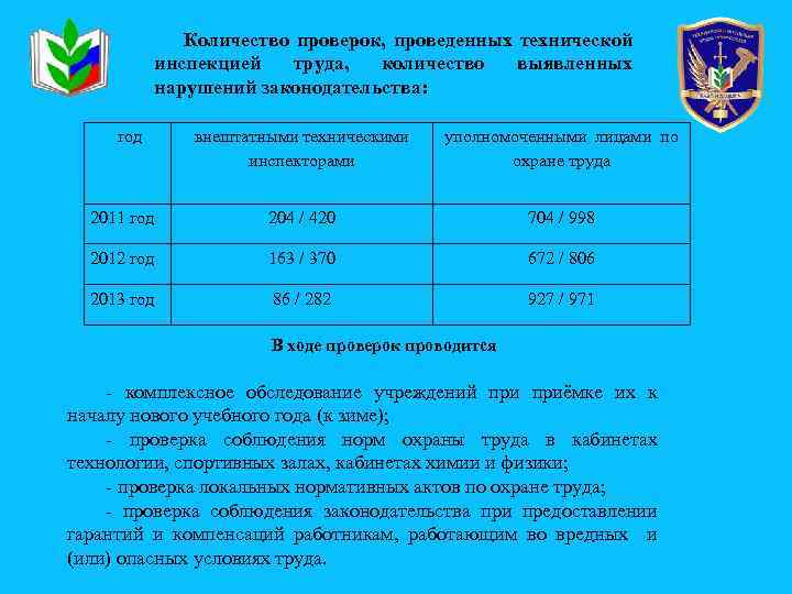 Количество проверок, проведенных технической инспекцией труда, количество выявленных нарушений законодательства: год внештатными техническими инспекторами