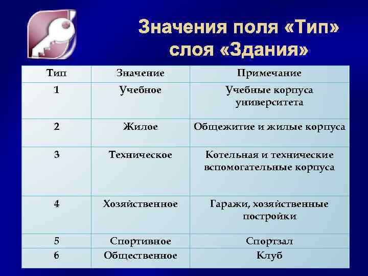 Тип Значение Примечание 1 Учебное Учебные корпуса университета 2 Жилое Общежитие и жилые корпуса