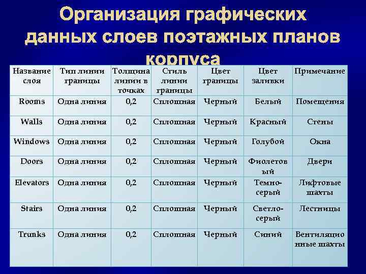 Организация графических данных слоев поэтажных планов корпуса Название Тип линии Толщина Стиль Цвет Примечание