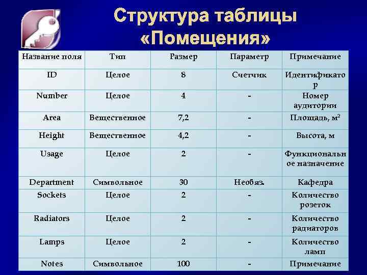 Структура таблицы «Помещения» Название поля Тип Размер Параметр Примечание ID Целое 8 Счетчик Number