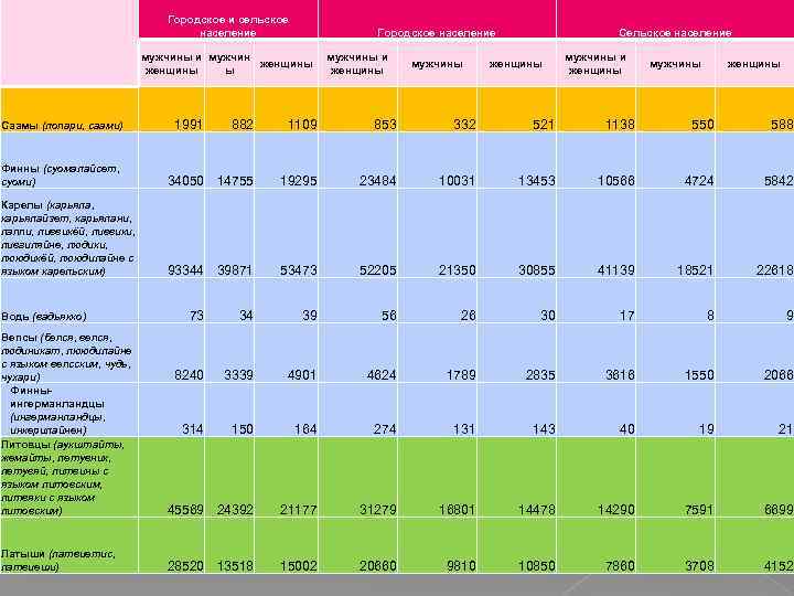 Городское и сельское население Городское население мужчины и мужчин женщины ы мужчины женщины мужчины