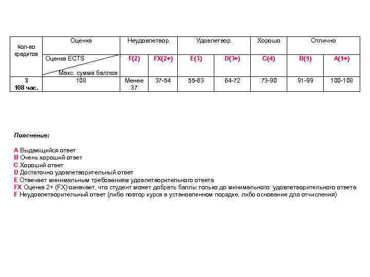  Кол-во кредитов Оценка ECTS 3 108 час. Макс. сумма баллов 108 Неудовлетвор. Удовлетвор.