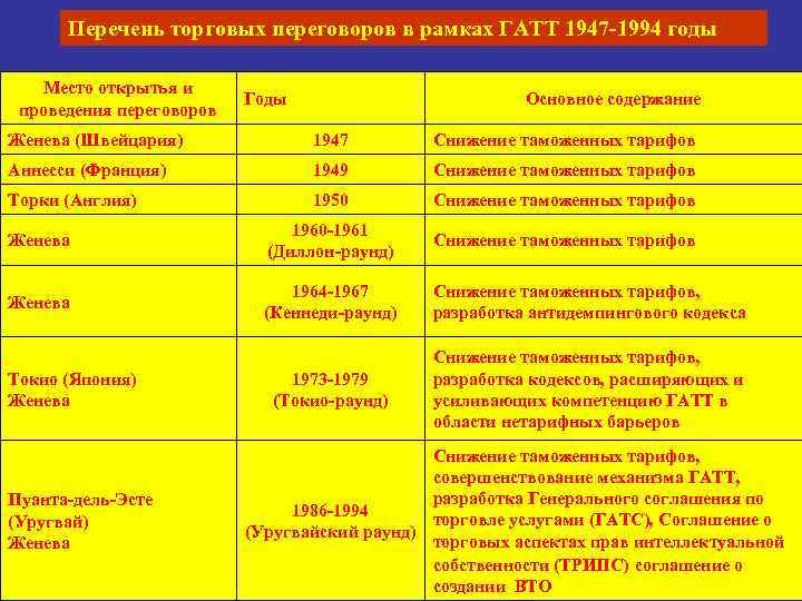Перечень торговых переговоров в рамках ГАТТ 1947 -1994 годы Место открытья и проведения переговоров
