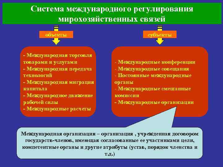 Система международного регулирования мирохозяйственных связей объекты - Международная торговля товарами и услугами - Международная