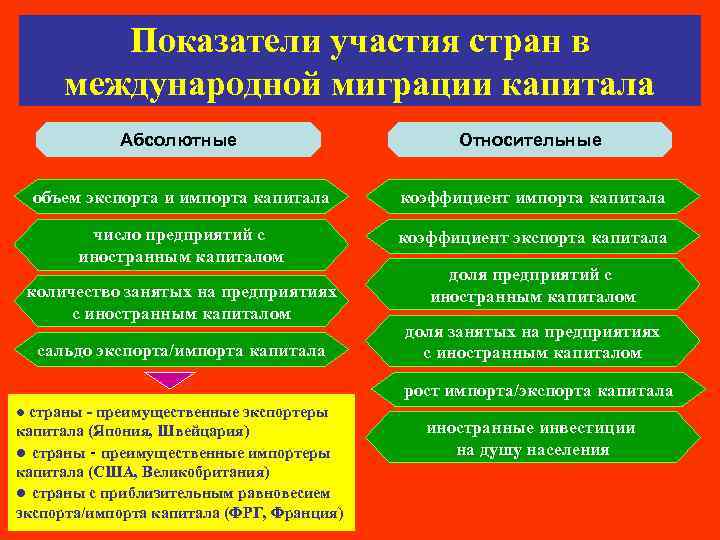 Показатели участия стран в международной миграции капитала Абсолютные Относительные объем экспорта и импорта капитала