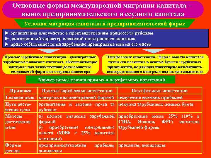 Основные формы международной миграции капитала – вывоз предпринимательского и ссудного капитала Условия миграция капитала