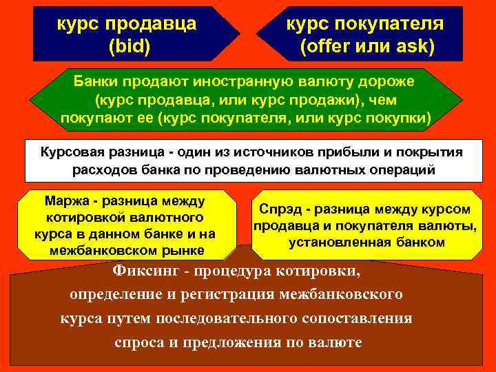 курс продавца (bid) курс покупателя (offer или ask) Банки продают иностранную валюту дороже (курс