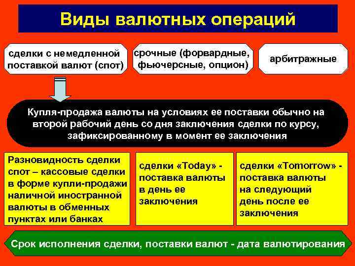 Виды валютных операций сделки с немедленной срочные (форвардные, поставкой валют (спот) фьючерсные, опцион) арбитражные