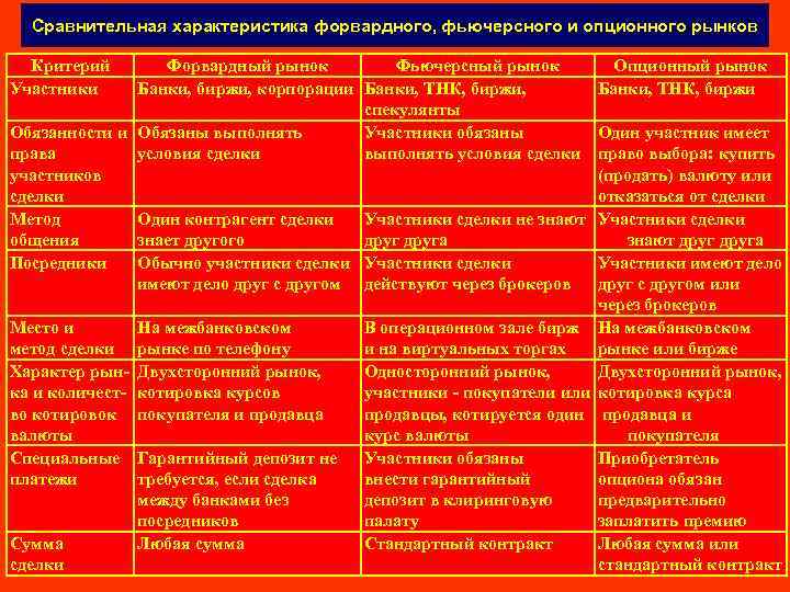 Сравнительная характеристика форвардного, фьючерсного и опционного рынков Критерий Участники Форвардный рынок Фьючерсный рынок Опционный