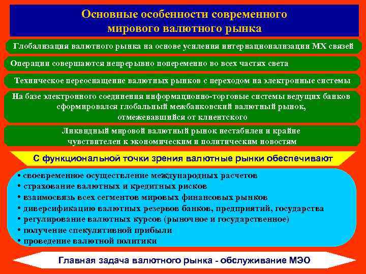 Основные особенности современного мирового валютного рынка Глобализация валютного рынка на основе усиления интернационализации МХ