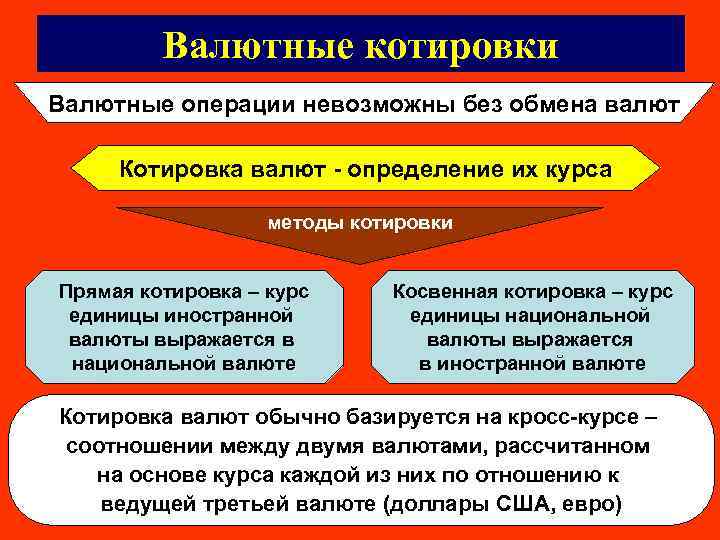 Валютные котировки Валютные операции невозможны без обмена валют Котировка валют - определение их курса