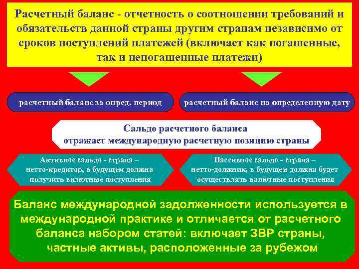 Расчетный баланс - отчетность о соотношении требований и обязательств данной страны другим странам независимо