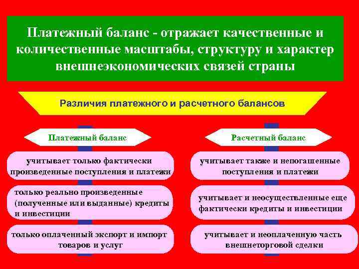 Платежный баланс - отражает качественные и количественные масштабы, структуру и характер внешнеэкономических связей страны