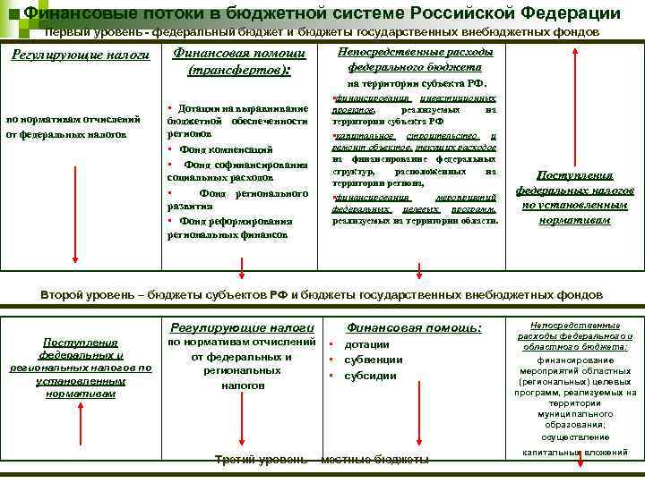 Финансовые потоки в бюджетной системе Российской Федерации Первый уровень - федеральный бюджет и бюджеты