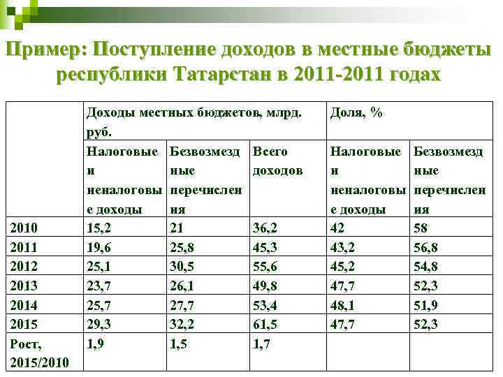 Пример: Поступление доходов в местные бюджеты республики Татарстан в 2011 -2011 годах 2010 2011