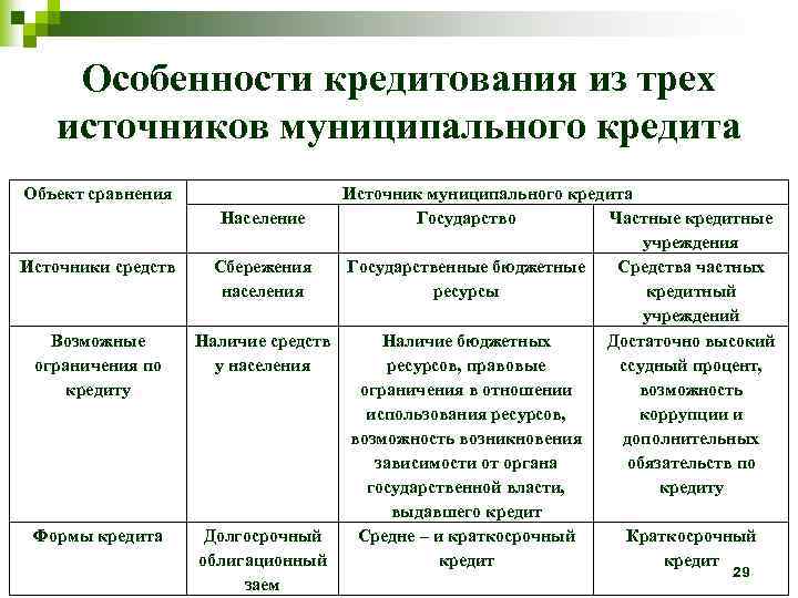 Особенности кредитования из трех источников муниципального кредита Объект сравнения Источники средств Возможные ограничения по
