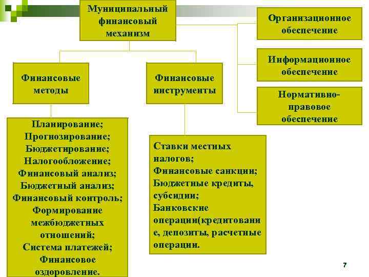 Муниципальный финансовый механизм Финансовые методы Планирование; Прогнозирование; Бюджетирование; Налогообложение; Финансовый анализ; Бюджетный анализ; Финансовый