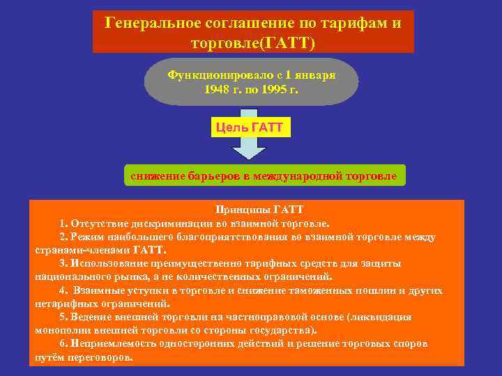 Генеральное соглашение по тарифам и торговле(ГАТТ) Функционировало с 1 января 1948 г. по 1995