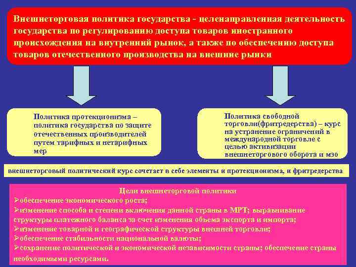 Внешнеторговая политика государства - целенаправленная деятельность государства по регулированию доступа товаров иностранного происхождения на