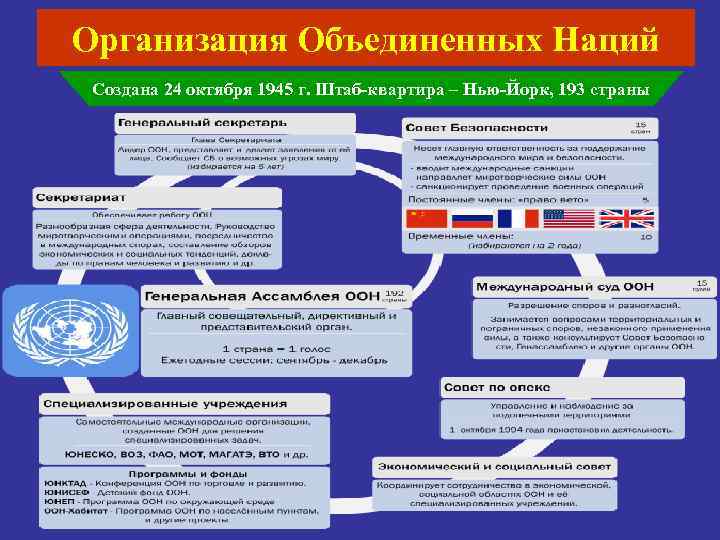 Организация Объединенных Наций Создана 24 октября 1945 г. Штаб-квартира – Нью-Йорк, 193 страны 