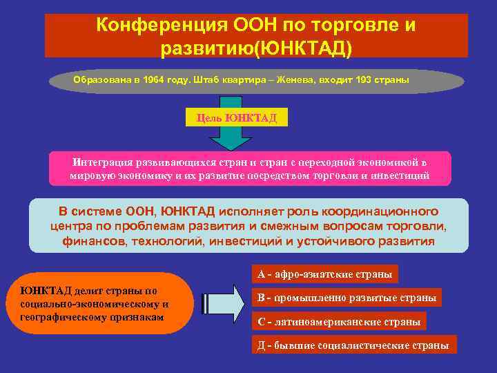 Конференция ООН по торговле и развитию(ЮНКТАД) Образована в 1964 году. Штаб квартира – Женева,