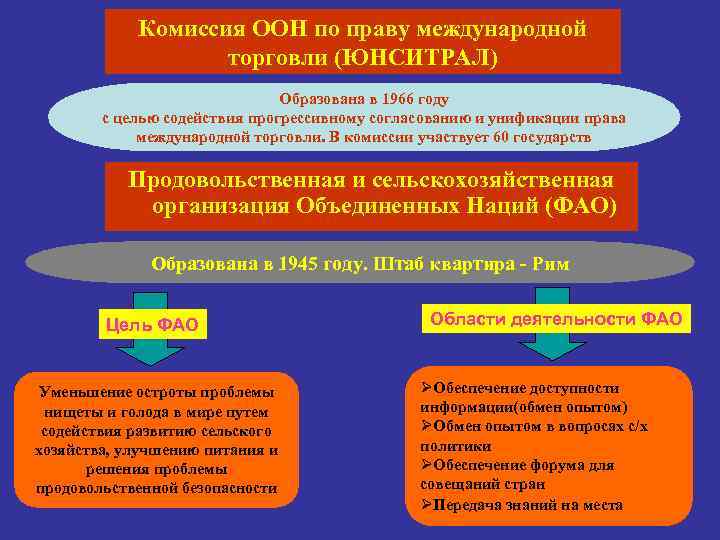 Комиссия ООН по праву международной торговли (ЮНСИТРАЛ) Образована в 1966 году с целью содействия