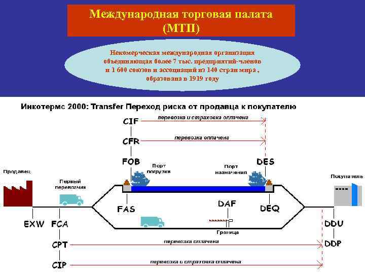 Международная торговая палата (МТП) Некомерческая международная организация объединяющая более 7 тыс. предприятий-членов и 1