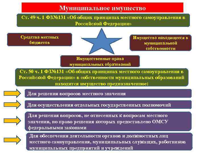 Муниципальной собственности отдельная категория