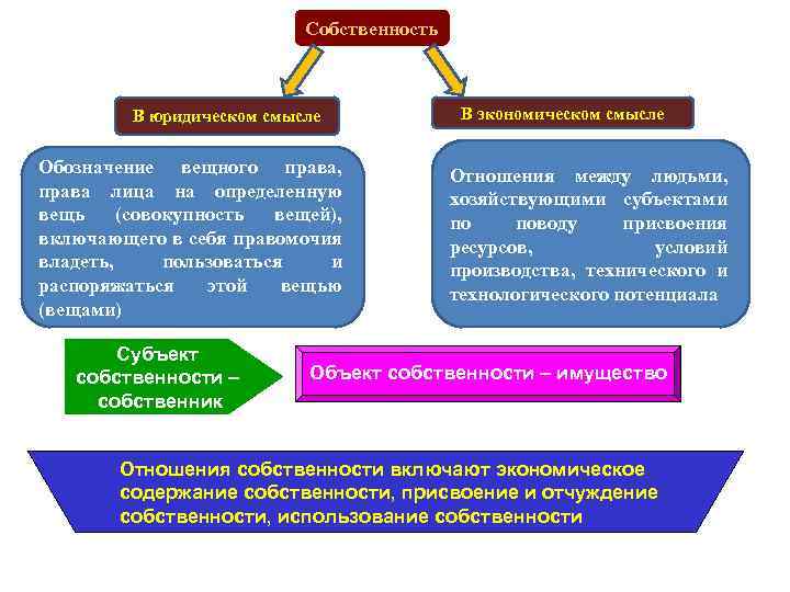Собственность В юридическом смысле Обозначение вещного права, права лица на определенную вещь (совокупность вещей),