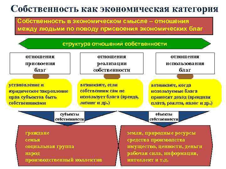 Собственность как экономическая категория Собственность в экономическом смысле – отношения между людьми по поводу