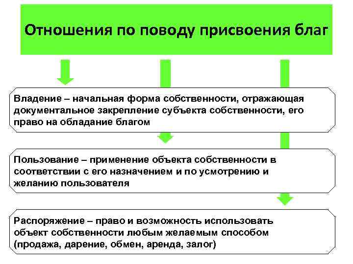 Отношения по поводу присвоения благ Владение – начальная форма собственности, отражающая документальное закрепление субъекта