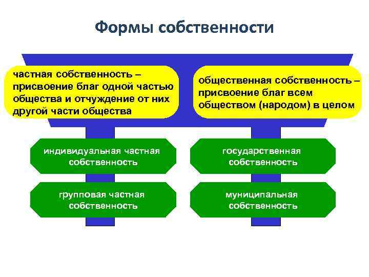 Формы собственности частная собственность – присвоение благ одной частью общества и отчуждение от них