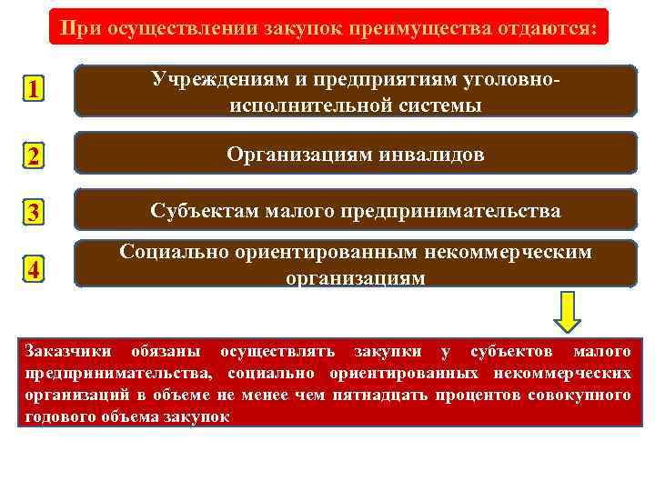 При осуществлении закупок преимущества отдаются: 1 Учреждениям и предприятиям уголовноисполнительной системы 2 Организациям инвалидов