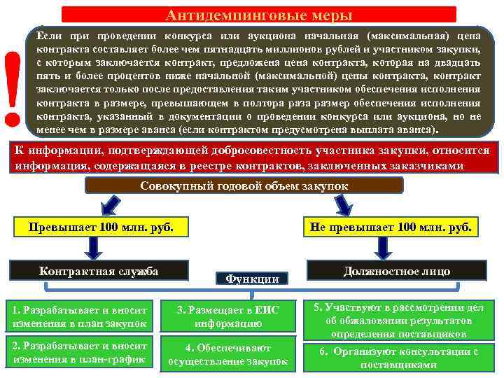 Антидемпинговые меры Если проведении конкурса или аукциона начальная (максимальная) цена контракта составляет более чем