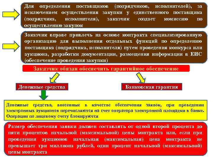 Для определения поставщиков (подрядчиков, исполнителей), за исключением осуществления закупки у единственного поставщика (подрядчика, исполнителя),