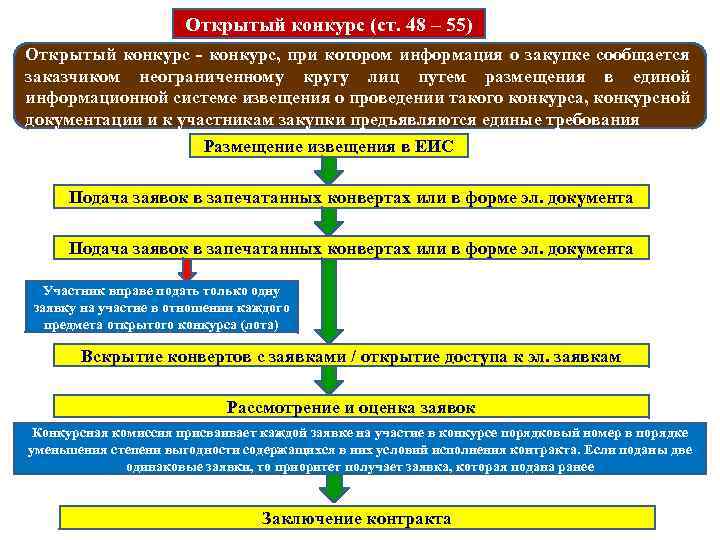 Открытый конкурс (ст. 48 – 55) Открытый конкурс - конкурс, при котором информация о