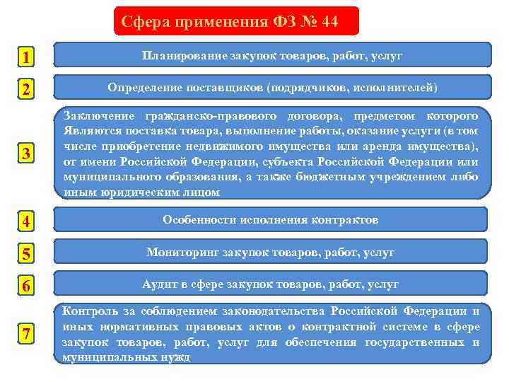 Сфера применения ФЗ № 44 1 Планирование закупок товаров, работ, услуг 2 Определение поставщиков