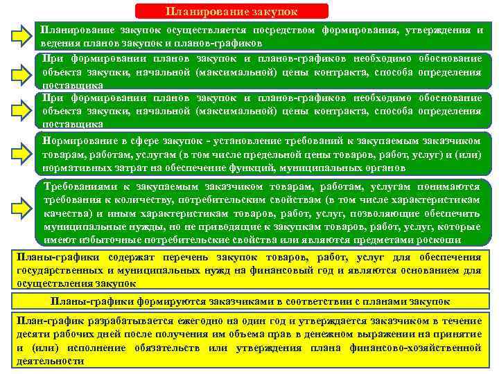 Планирование закупок осуществляется посредством формирования, утверждения и ведения планов закупок и планов-графиков При формировании