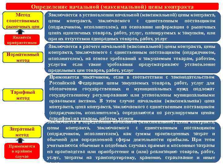 Определение начальной (максимальной) цены контракта Метод сопоставимых рыночных цен Является приоритетным Нормативный метод Тарифный