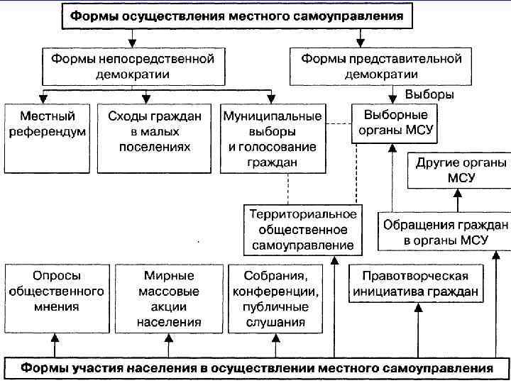 Формы самоуправления. Формы прямой демократии в системе местного самоуправления. Формы представительной демократии в системе местного самоуправления. Формы участия граждан в местном самоуправлении. Местное самоуправление форма народовластия.