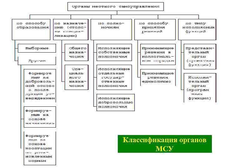 Виды муниципальных образований схема