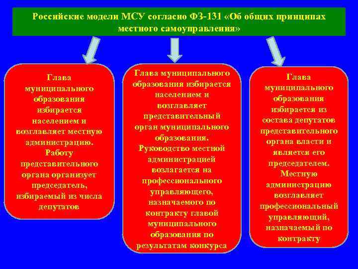 Российские модели МСУ согласно ФЗ-131 «Об общих принципах местного самоуправления» Глава муниципального образования избирается