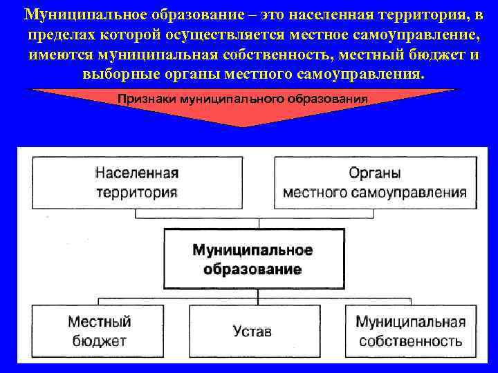 Муниципальное образование – это населенная территория, в пределах которой осуществляется местное самоуправление, имеются муниципальная