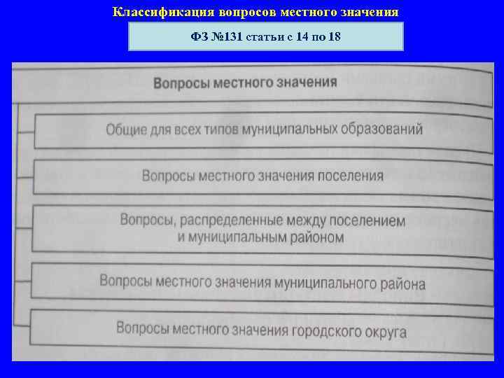 Классификация вопросов местного значения ФЗ № 131 статьи с 14 по 18 