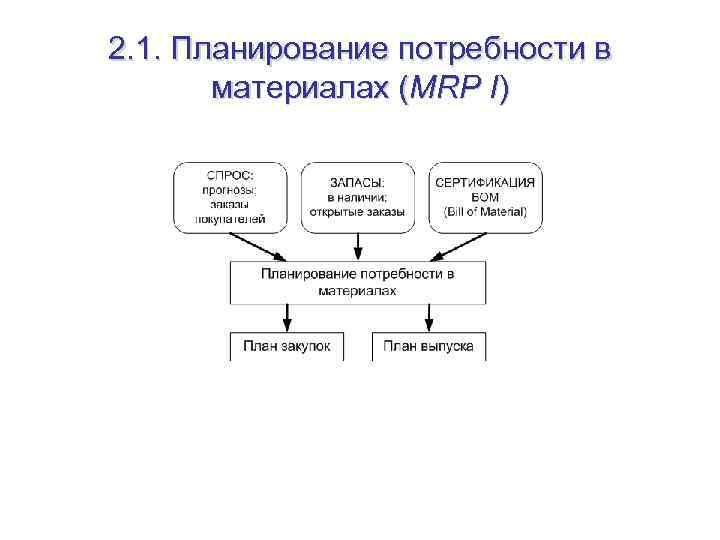 2. 1. Планирование потребности в материалах (MRP I) 