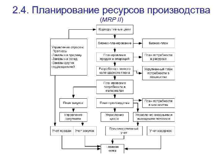 2. 4. Планирование ресурсов производства (MRP II) 