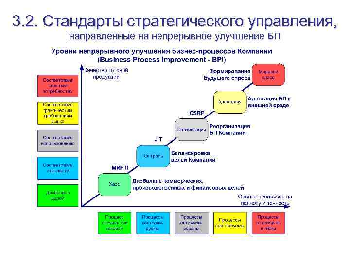 3. 2. Стандарты стратегического управления, направленные на непрерывное улучшение БП 